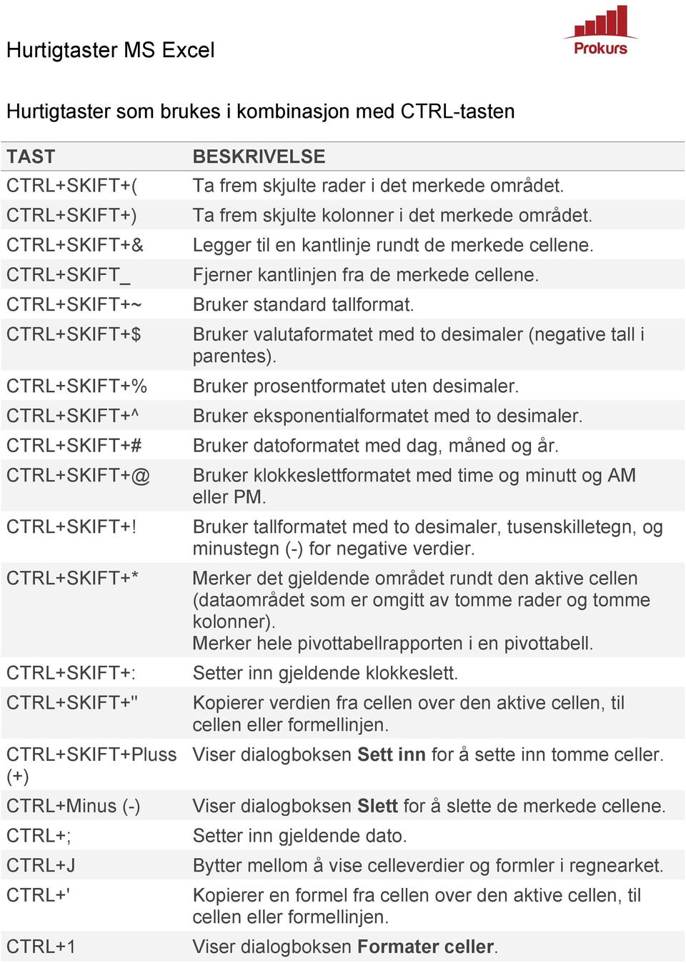 Ta frem skjulte kolonner i det merkede området. Legger til en kantlinje rundt de merkede cellene. Fjerner kantlinjen fra de merkede cellene. Bruker standard tallformat.