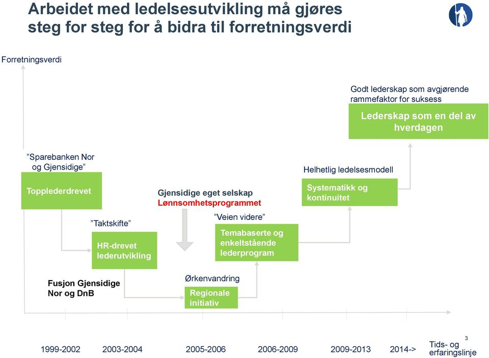 HR-drevet lederutvikling Gjensidige eget selskap Lønnsomhetsprogrammet Veien videre Ørkenvandring Regionale initiativ Temabaserte og