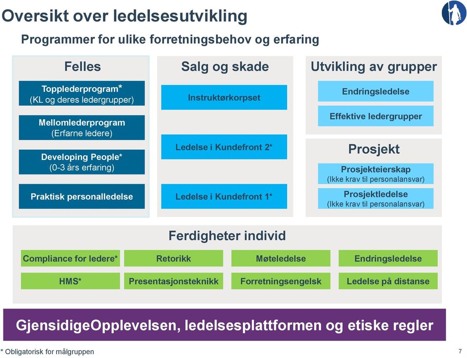 Effektive ledergrupper Prosjekt Prosjekteierskap (Ikke krav til personalansvar) Prosjektledelse (Ikke krav til personalansvar) Ferdigheter individ Compliance for ledere* Retorikk