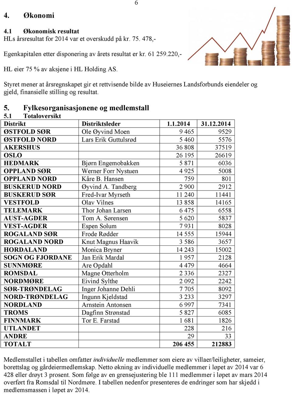 Fylkesorganisasjonene og medlemstall 5.1 Totaloversikt Distrikt Distriktsleder 1.1.2014 31.12.