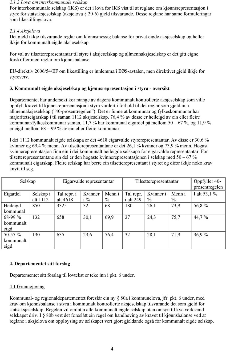 4 Aksjelova Det gjeld ikkje tilsvarande reglar om kjønnsmessig balanse for privat eigde aksjeselskap og heller ikkje for kommunalt eigde aksjeselskap.