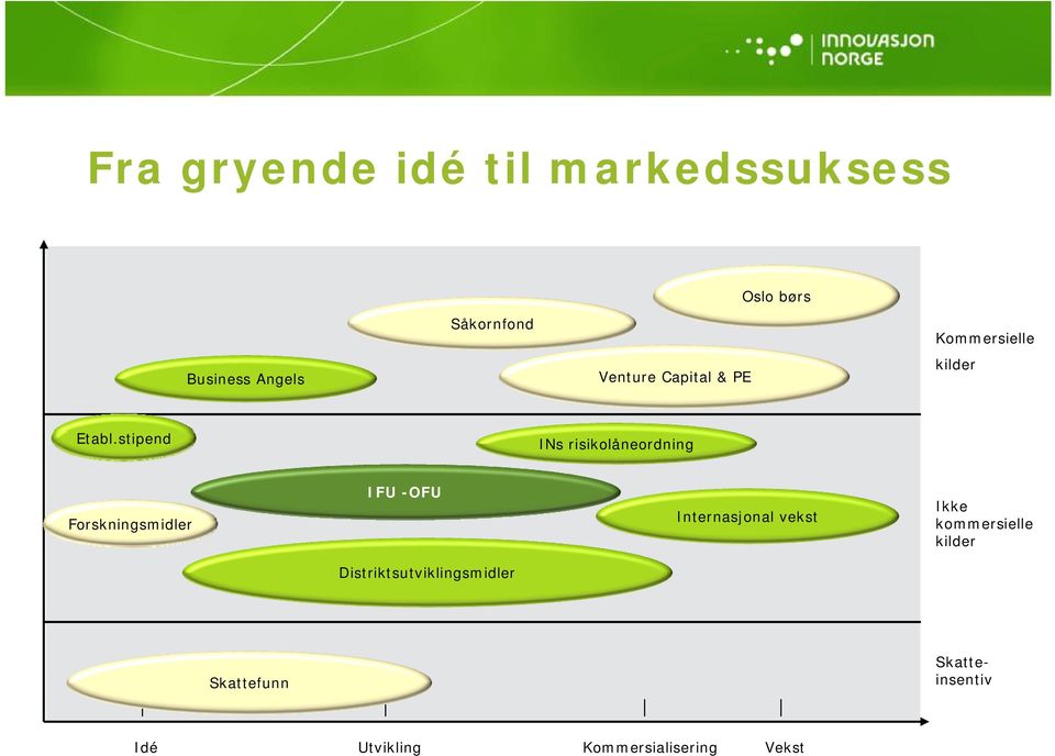 stipend INs risikolåneordning Forskningsmidler IFU -OFU Internasjonal vekst