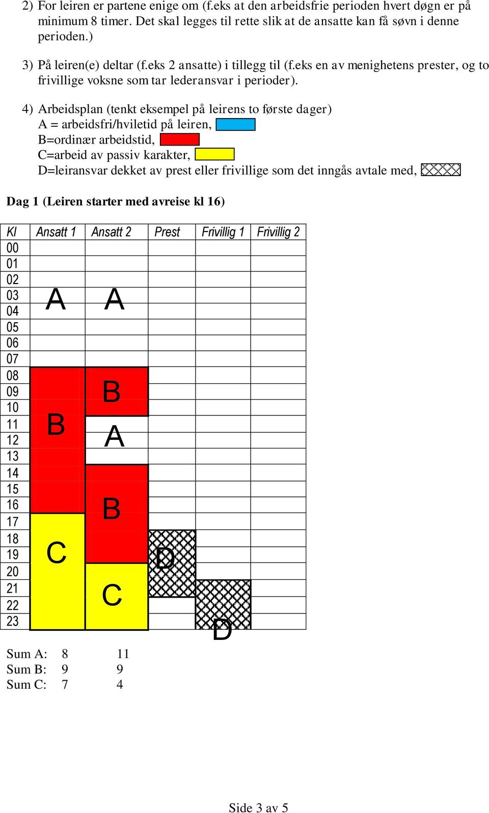 4) Arbeidsplan (tenkt eksempel på leirens to første dager) A = arbeidsfri/hviletid på leiren, =ordinær arbeidstid, C=arbeid av passiv karakter, =leiransvar dekket av prest eller frivillige