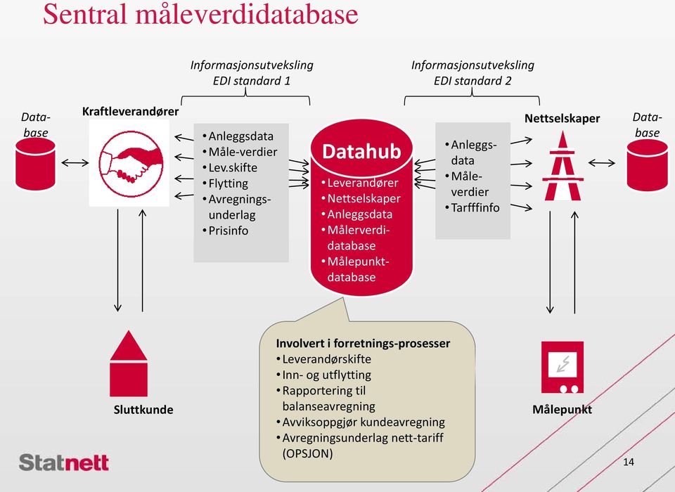 skifte Flytting Avregningsunderlag Prisinfo Datahub Anleggsdata Måleverdier Tarfffinfo Nettselskaper Leverandører Nettselskaper