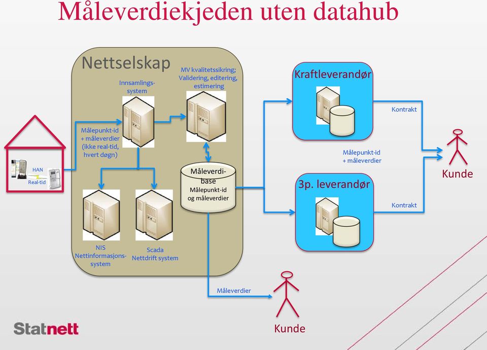 real-tid, hvert døgn) Måleverdibase Målepunkt-id og måleverdier Målepunkt-id + måleverdier 3p.