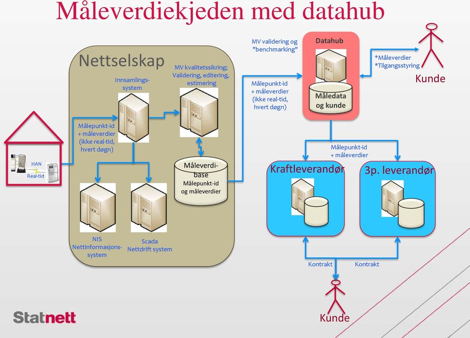 *Tilgangsstyring Kunde HAN Real-tid Målepunkt-id + måleverdier (ikke real-tid, hvert døgn) Måleverdibase Målepunkt-id og