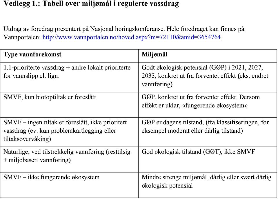 SMVF, kun biotoptiltak er foreslått SMVF ingen tiltak er foreslått, ikke prioritert vassdrag (ev.