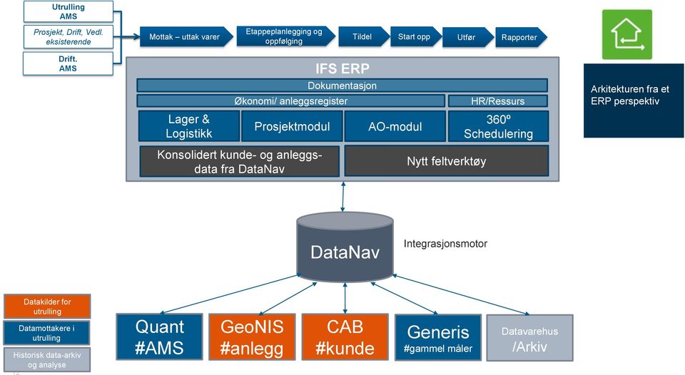 AMS Lager & Logistikk Prosjektmodul IFS ERP Dokumentasjon Økonomi/ anleggsregister Konsolidert kunde- og anleggsdata fra DataNav AO-modul