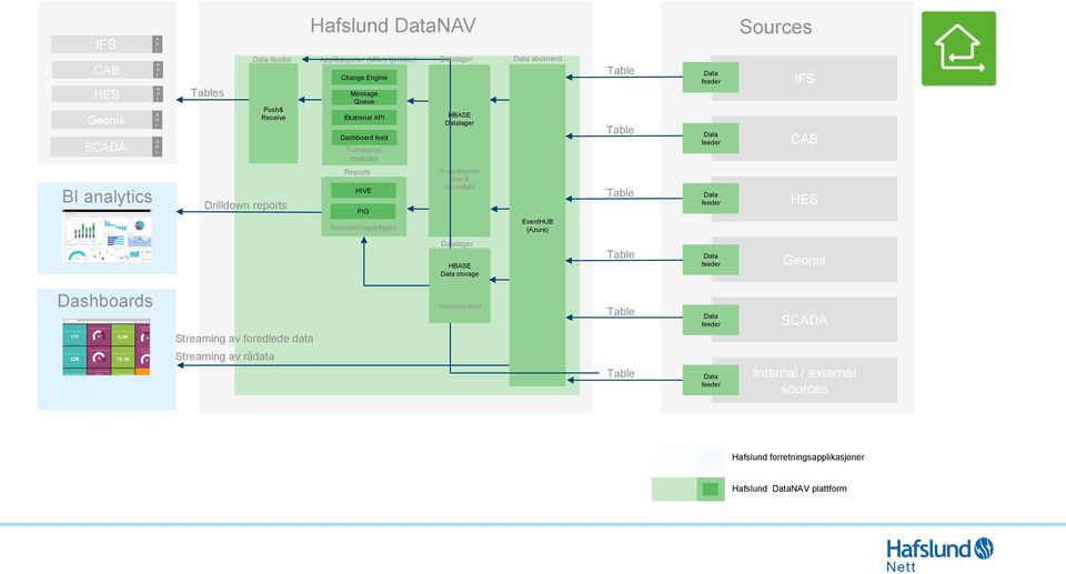 HIVE PIG Transaksjonsdata & Grunndata Table Data feeder HES Korrelere/aggregere EventHUB (Azure) Datalager HBASE Data storage Table Data feeder Geonis Dashboards Historical