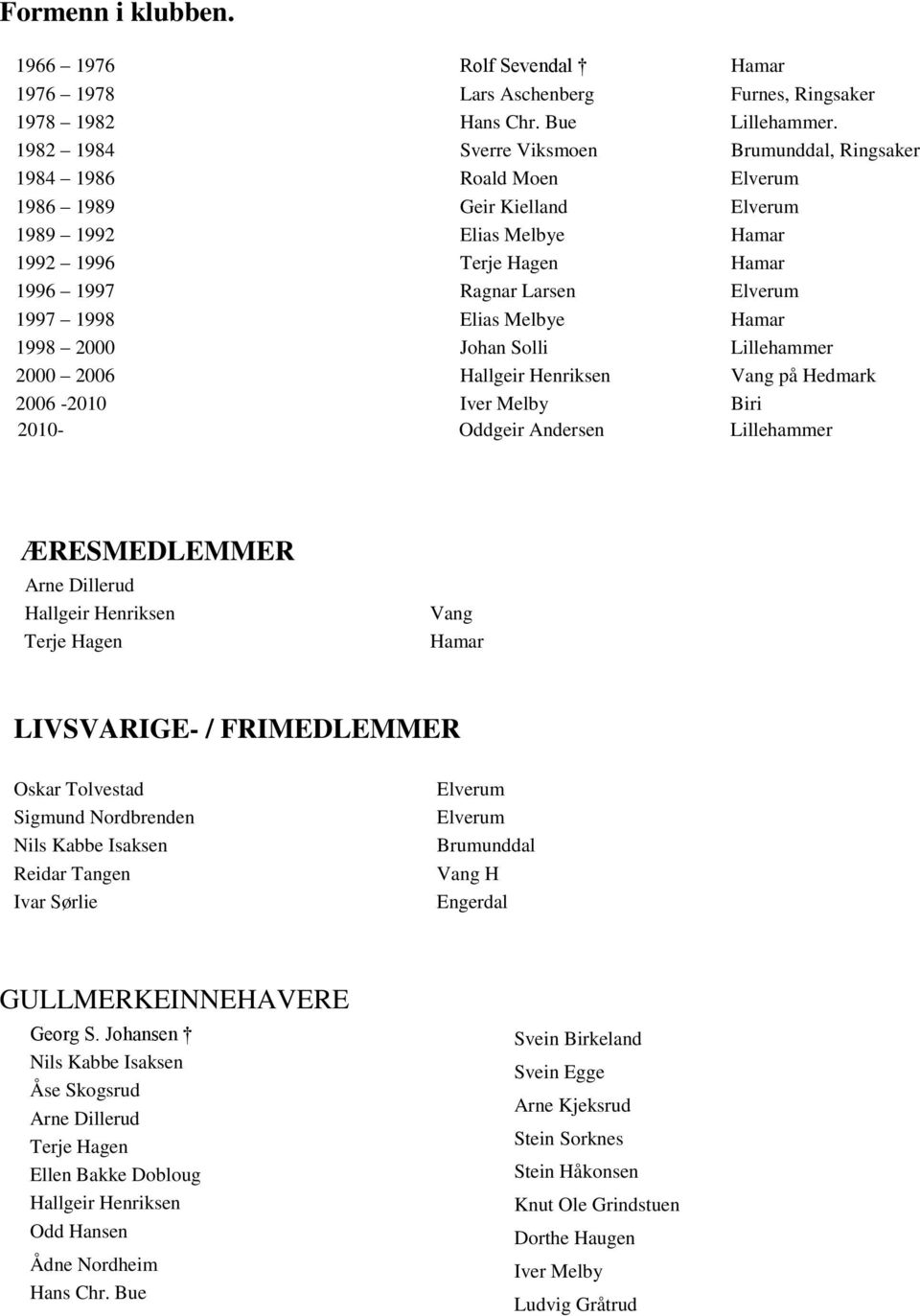 1997 1998 Elias Melbye Hamar 1998 2000 Johan Solli Lillehammer 2000 2006 Hallgeir Henriksen Vang på Hedmark 2006-2010 Iver Melby Biri 2010- Oddgeir Andersen Lillehammer ÆRESMEDLEMMER Arne Dillerud