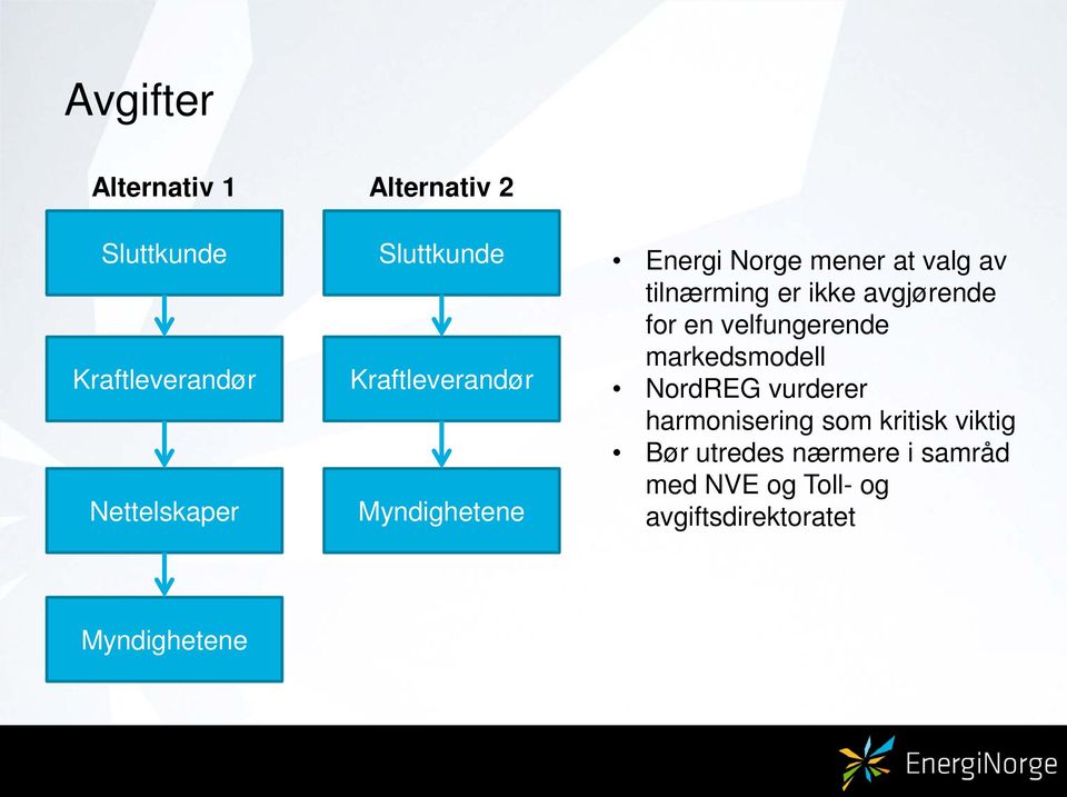 avgjørende for en velfungerende markedsmodell NordREG vurderer harmonisering som