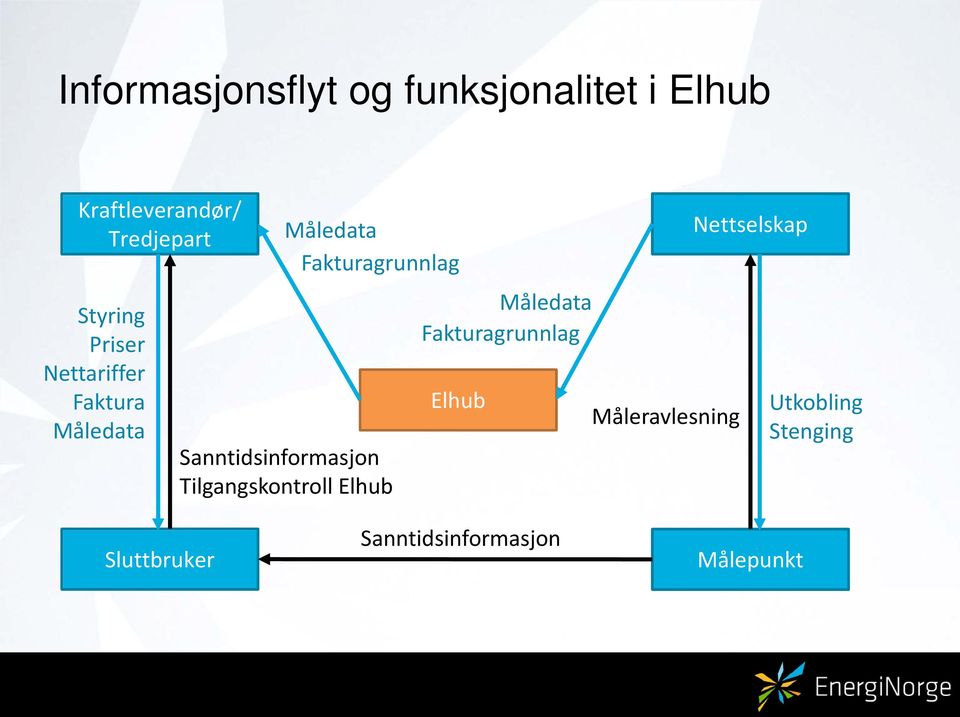 Sanntidsinformasjon Tilgangskontroll Elhub Måledata Fakturagrunnlag Elhub