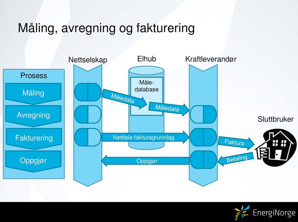 Måling Måledatabase Avregning Sluttbruker