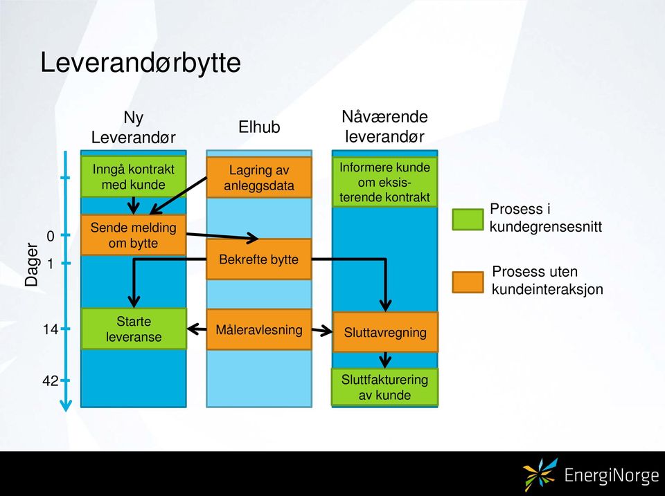 kunde om eksisterende kontrakt Prosess i kundegrensesnitt Prosess uten