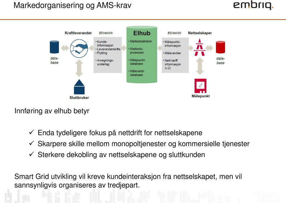 tjenester Sterkere dekobling av nettselskapene og sluttkunden Smart Grid utvikling