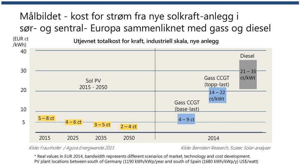 Energiwende 2015 Gass CCGT (topp-last) 14 22 ct/kwt 21 35 ct/kwt 2014 Kilde: Bernstein Research, Scatec Solar-analyser * Real values in EUR 2014, bandwidth
