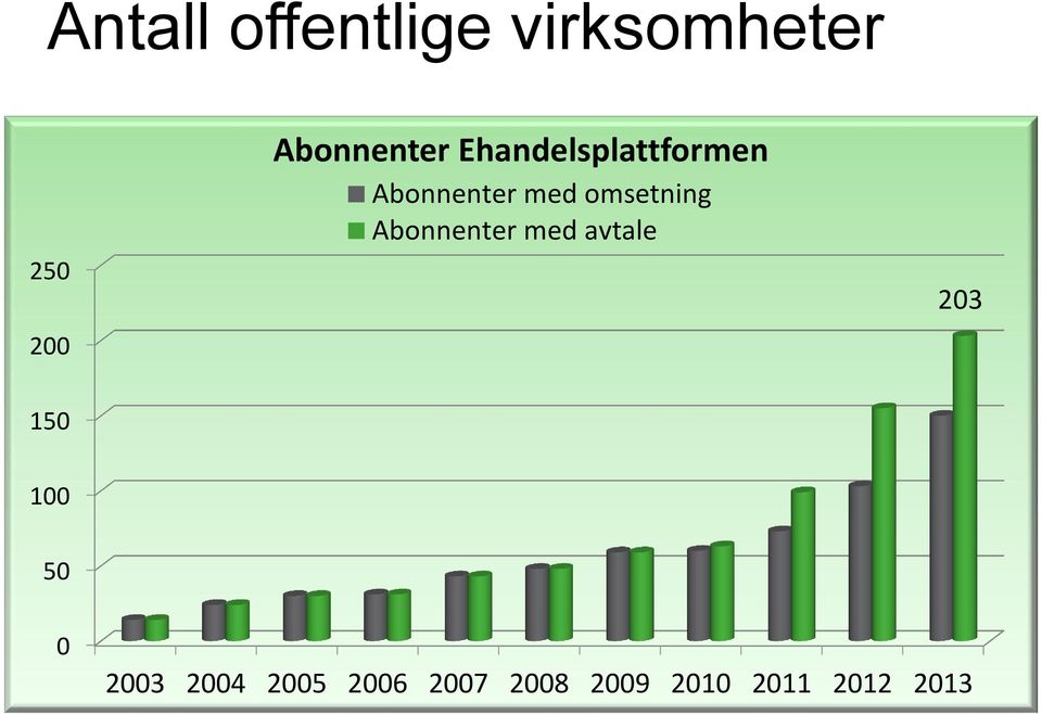 omsetning Abonnenter med avtale 203 150 100 50