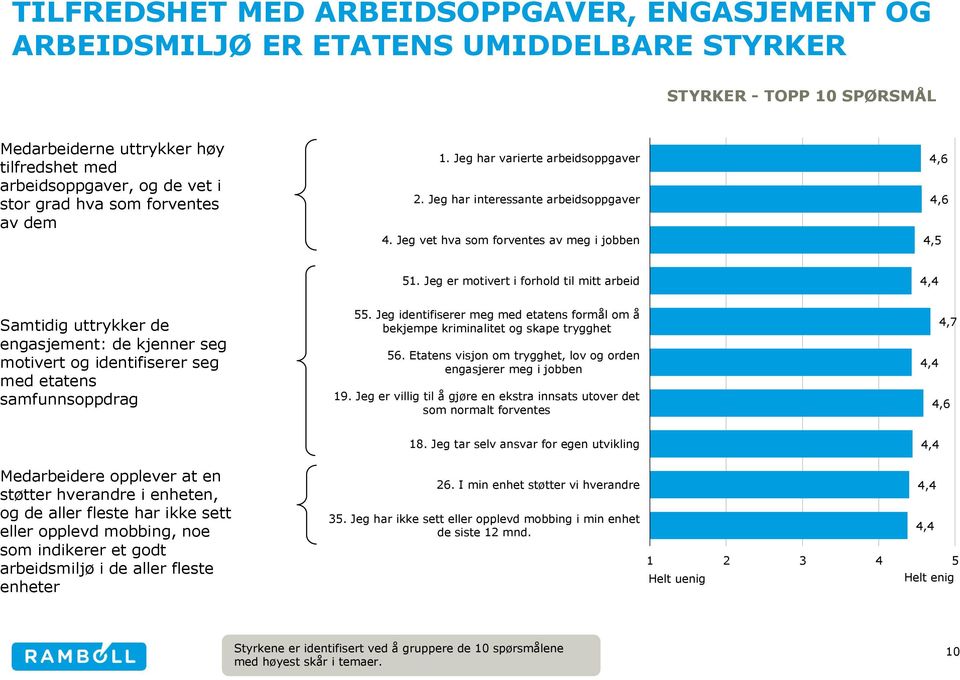 Jeg er motivert i forhold til mitt arbeid Samtidig uttrykker de engasjement: de kjenner seg motivert og identifiserer seg med etatens samfunnsoppdrag 55.