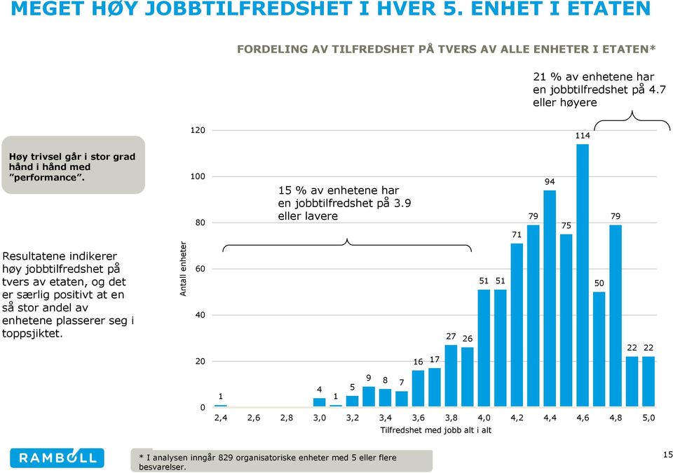 9 eller lavere 71 79 94 75 79 Resultatene indikerer høy jobbtilfredshet på tvers av etaten, og det er særlig positivt at en så stor andel av enhetene plasserer seg i