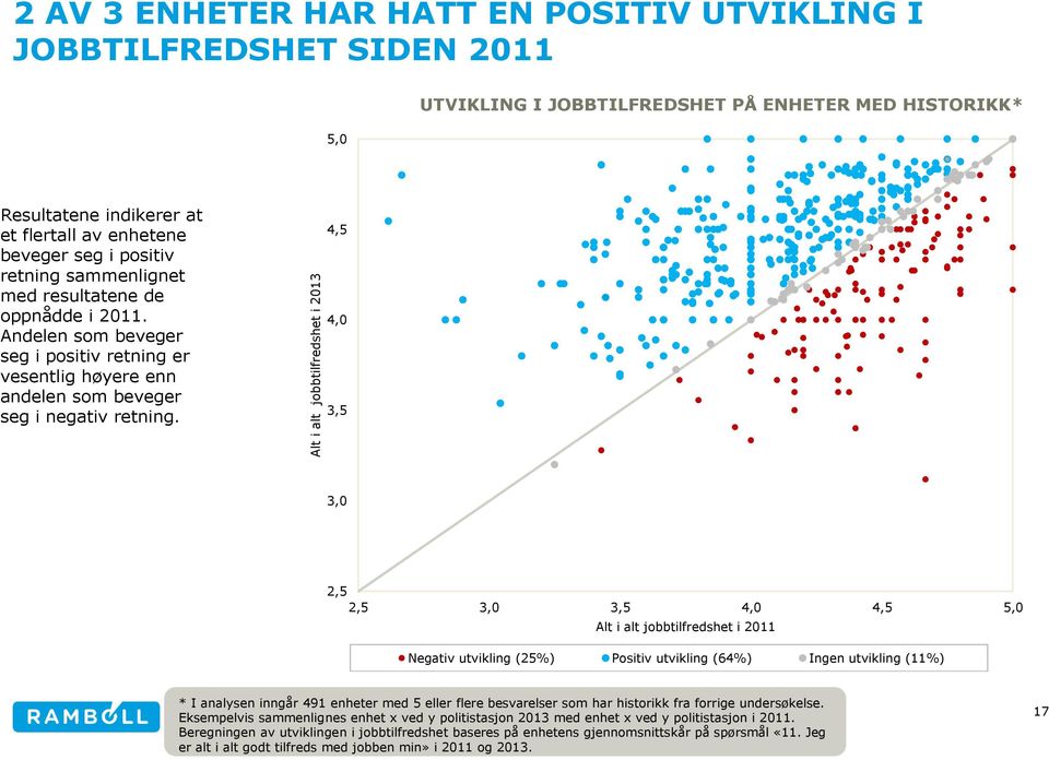 Alt i alt jobbtilfredshet i 2013 4,5 4,0 3,5 3,0 2,5 2,5 3,0 3,5 4,0 4,5 5,0 Alt i alt jobbtilfredshet i 2011 Negativ utvikling (25%) Positiv utvikling (64%) Ingen utvikling (11%) * I analysen inngår