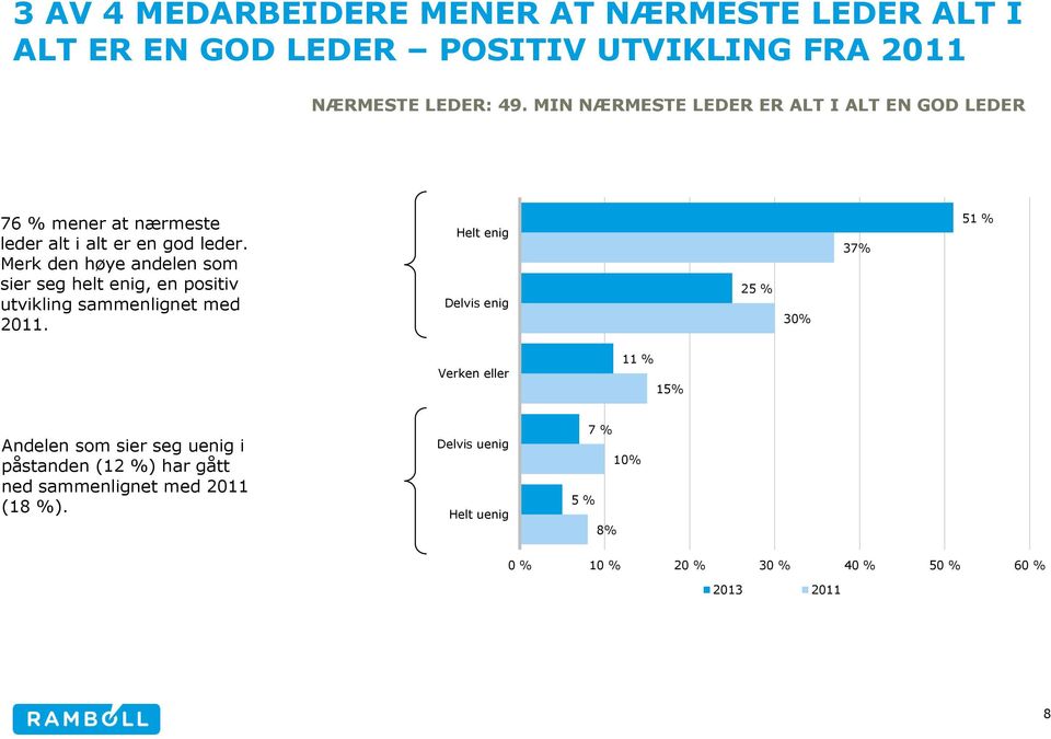 Merk den høye andelen som sier seg helt enig, en positiv utvikling sammenlignet med 2011.