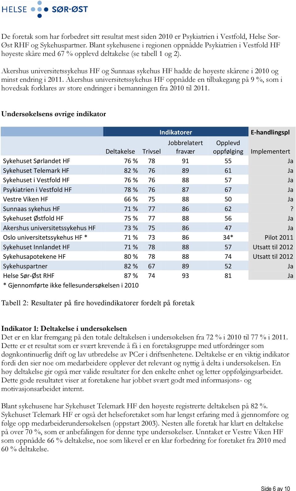 Akershus universitetssykehus HF og Sunnaas sykehus HF hadde de høyeste skårene i 2010 og minst endring i 2011.