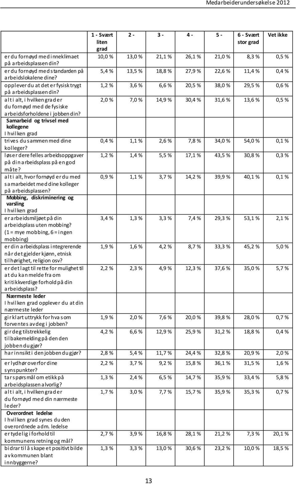 opplever du at det er fysisk trygt 1,2 % 3,6 % 6,6 % 20,5 % 38,0 % 29,5 % 0,6 % på a rbeidsplassen din?