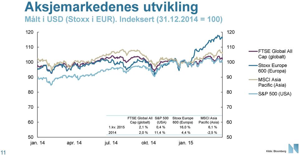 (Asia) S&P 5 (USA) 11 7 6 FTSE Global All Cap (globalt) S&P 5 (USA) Stoxx Europe 6 (Europa) 5 jan.