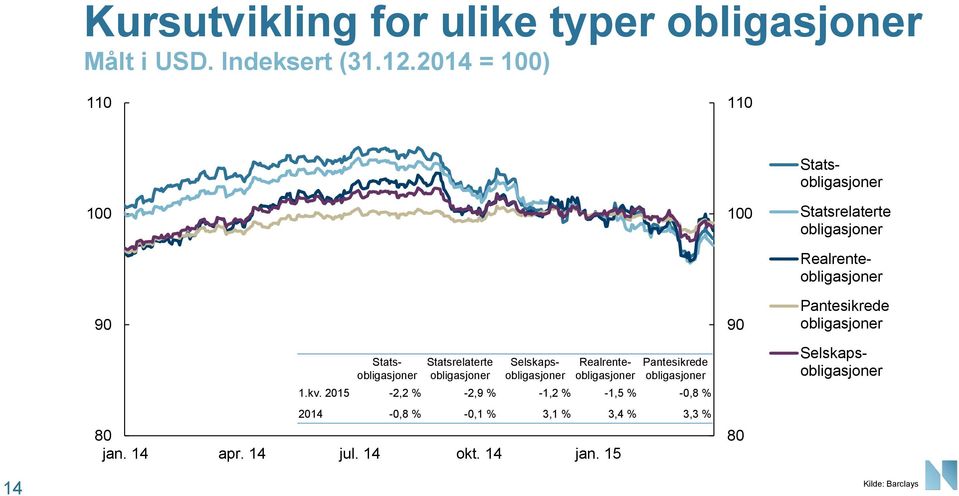 Realrenteobligasjoner 8 jan. 14 apr. 14 jul. 14 okt. 14 jan. 15 Pantesikrede obligasjoner 1.kv.