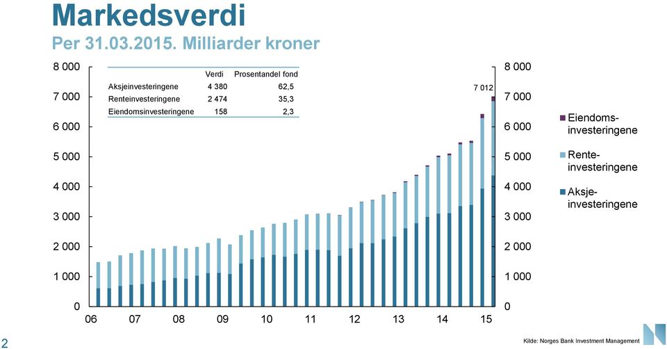 Renteinvesteringene 2 474 35,3 Eiendomsinvesteringene 158 2,3 7 12 8 7 6