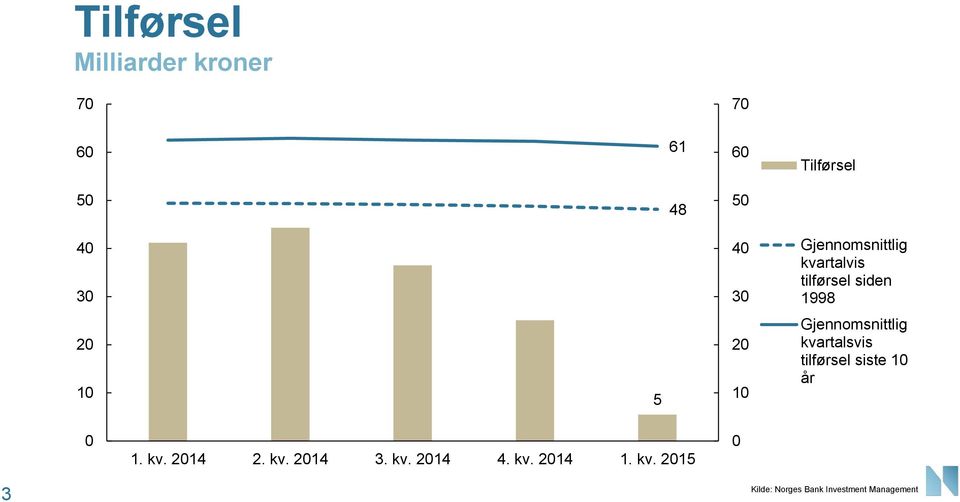 Gjennomsnittlig kvartalsvis tilførsel siste 1 år 1. kv. 214 2. kv. 214 3.