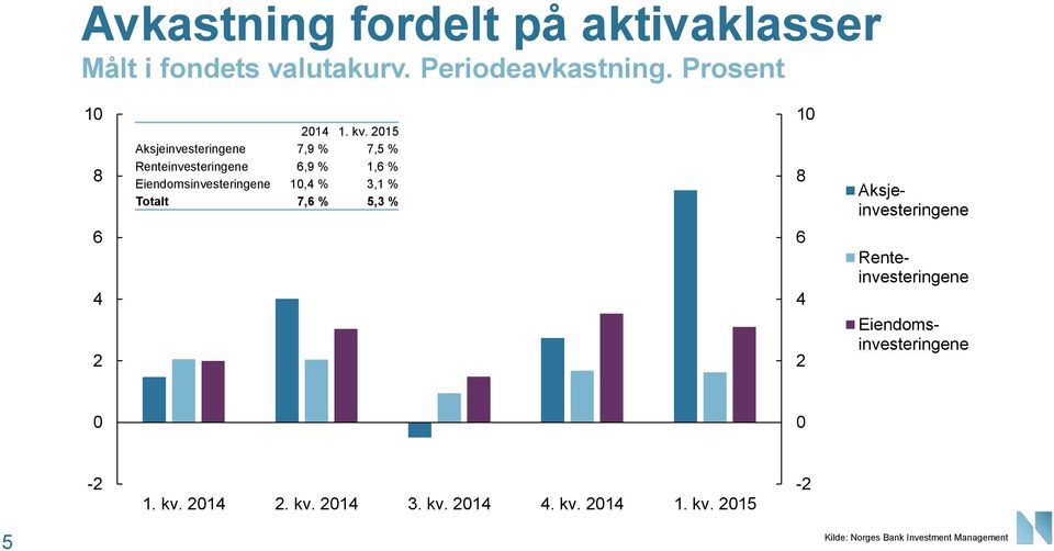 3,1 % Totalt 7,6 % 5,3 % 1 8 Aksjeinvesteringene 6 4 2 6 4 2 Renteinvesteringene