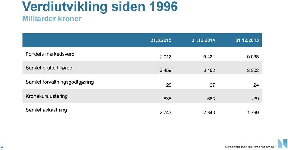 213 Fondets markedsverdi Samlet brutto tilførsel Samlet