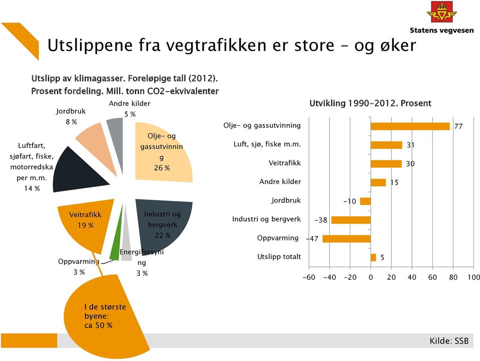 torredska per m.m. 14 % Andre kilder 5 % Olje- og gassutvinnin g 26 % Olje- og gassutvinning Luft, sjø, fiske m.m. Veitrafikk Andre kilder Utvikling 1990-2012.