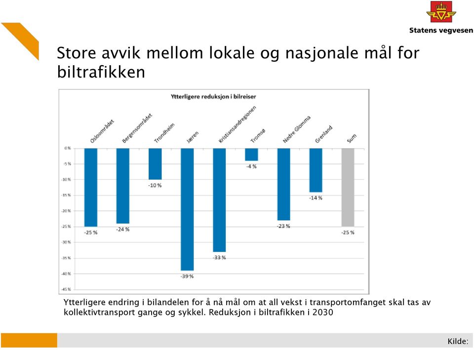 mål om at all vekst i transportomfanget skal tas av