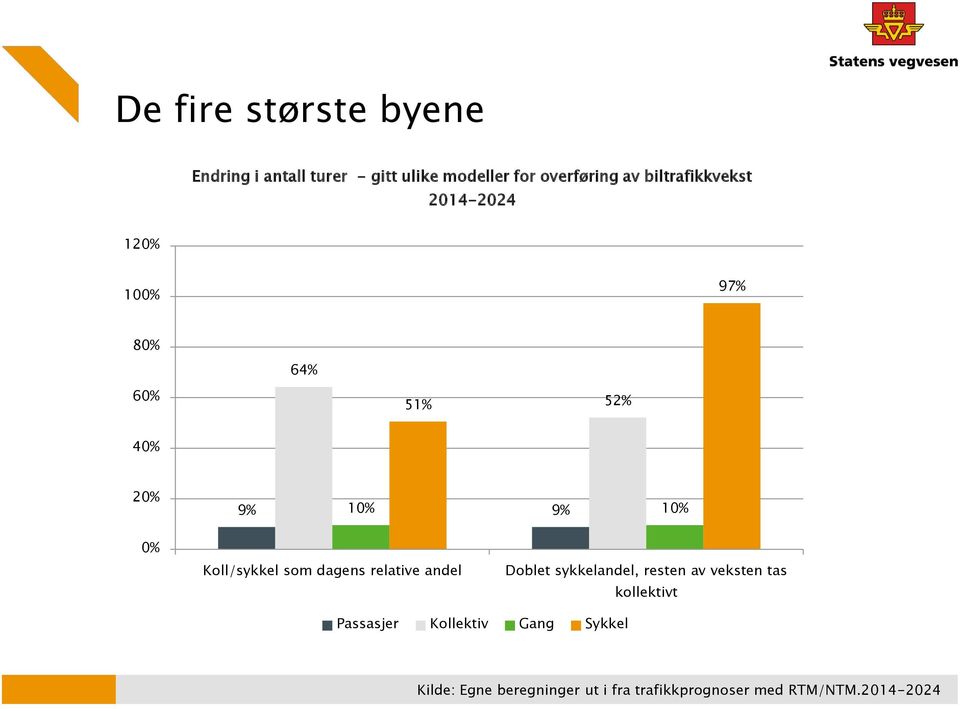 Koll/sykkel som dagens relative andel Doblet sykkelandel, resten av veksten tas kollektivt