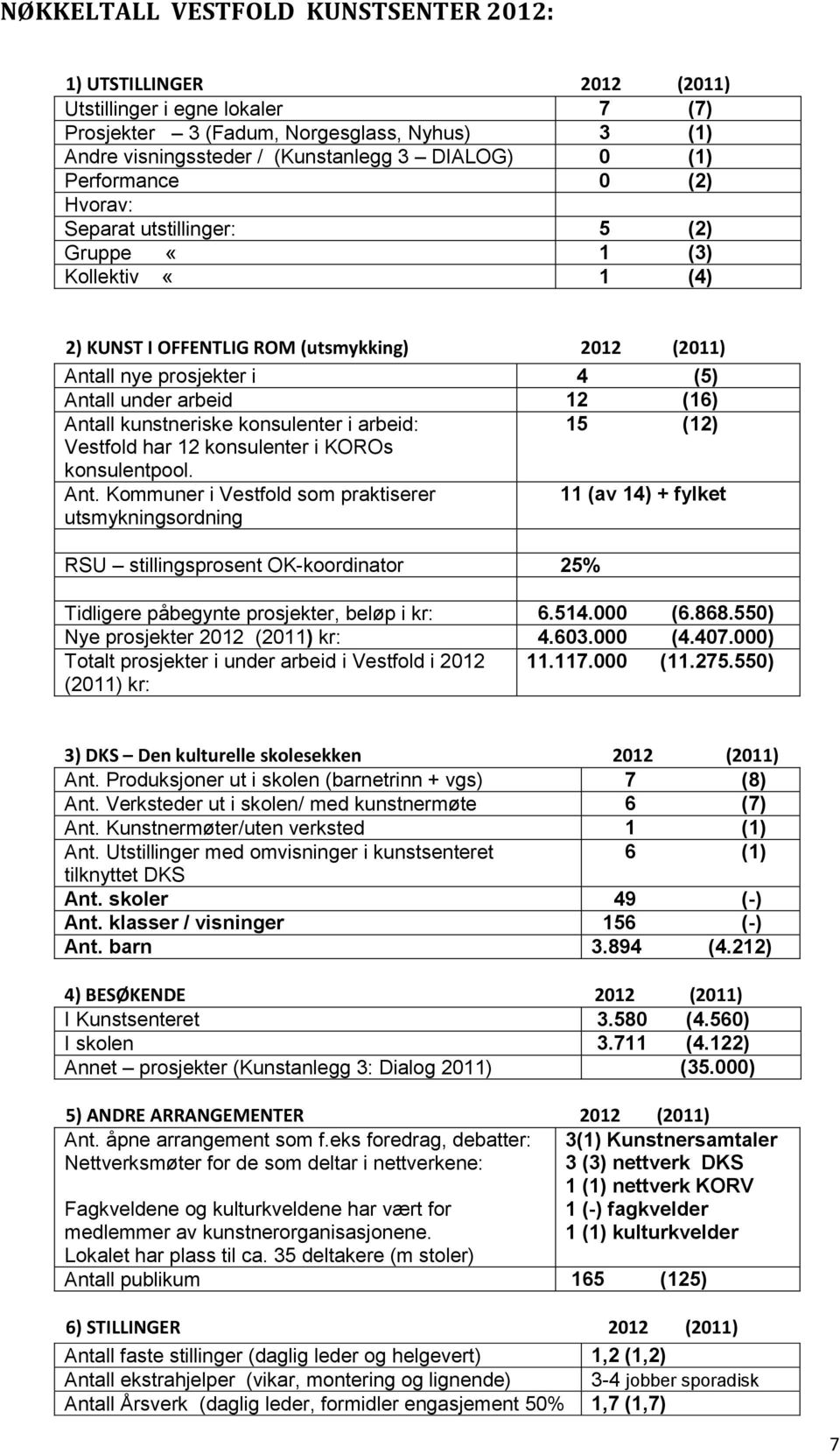 kunstneriske konsulenter i arbeid: 15 (12) Vestfold har 12 konsulenter i KOROs konsulentpool. Ant.