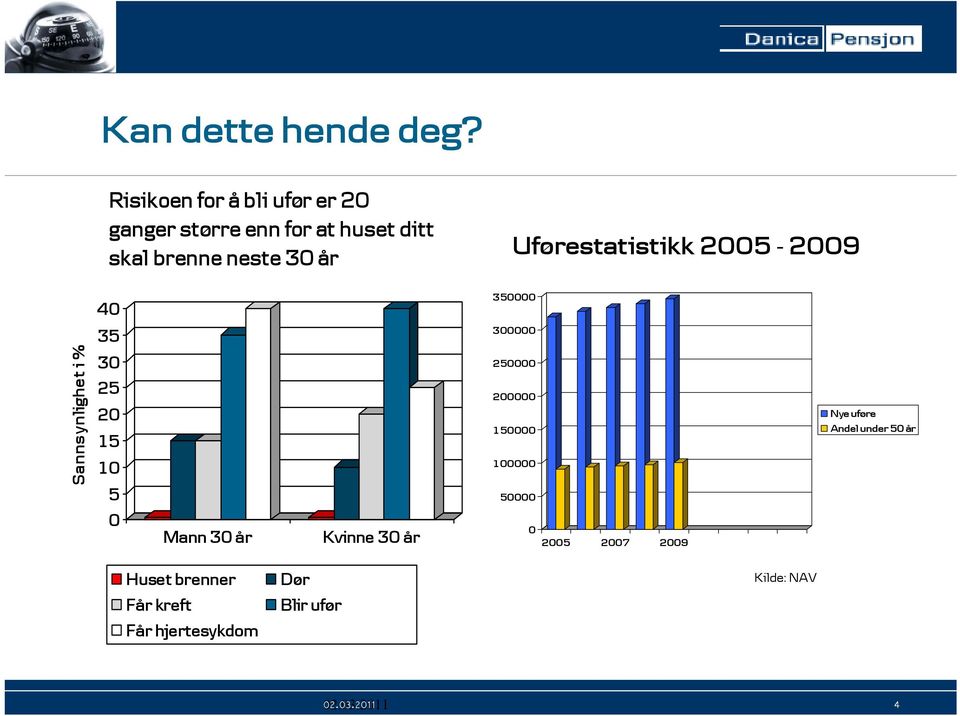 Uførestatistikk 2005-2009 40 350000 35 300000 Sann nsynlighet i % 30 25 20 15 10 5 250000