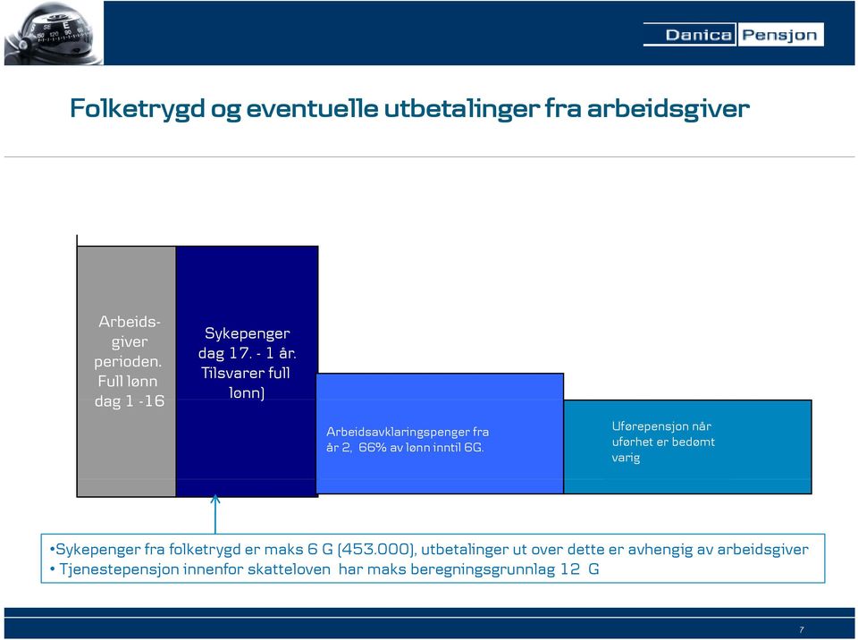 Uførepensjon når uførhet er bedømt varig 0 17 dager 1 år 2 til mange år Sykepenger fra folketrygd er maks 6 G