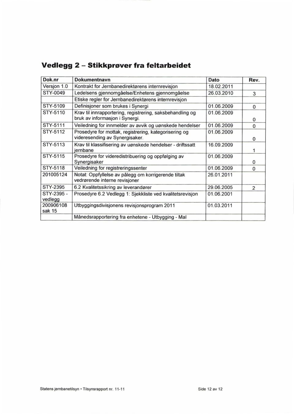 2009 0 STY-5110 Krav til innrapportering, registrering, saksbehandling og 01.06.2009 bruk av informasjon i Synergi. 0 STY-5111 Veiledning for innmelder av avvik og uønskede hendelser 01.06.2009 0 STY-5112 Prosedyre for mottak, registrering, kategorisering og 01.