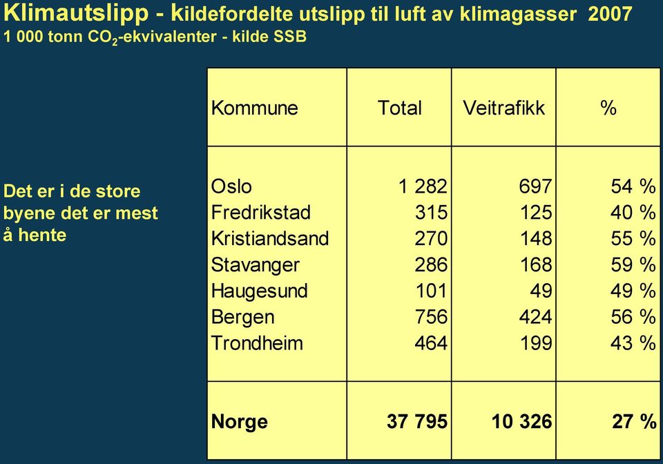 hente Oslo 1 282 697 54 % Fredrikstad 315 125 40 % Kristiandsand 270 148 55 % Stavanger