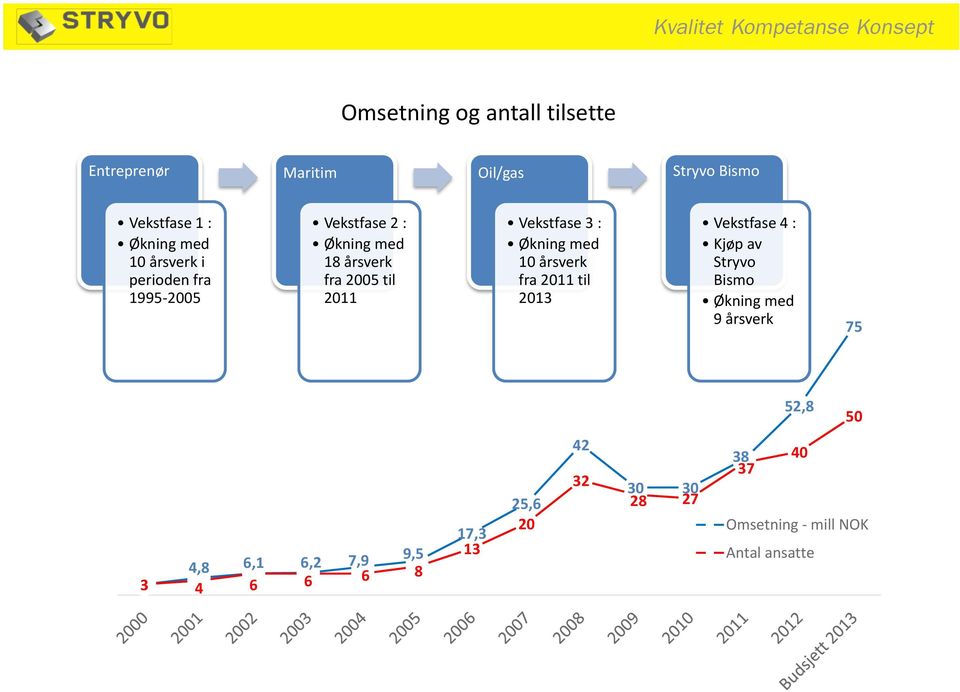 Økning med 10 årsverk fra 2011 til 2013 Vekstfase 4 : Kjøp av Stryvo Bismo Økning med 9 årsverk 75 52,8