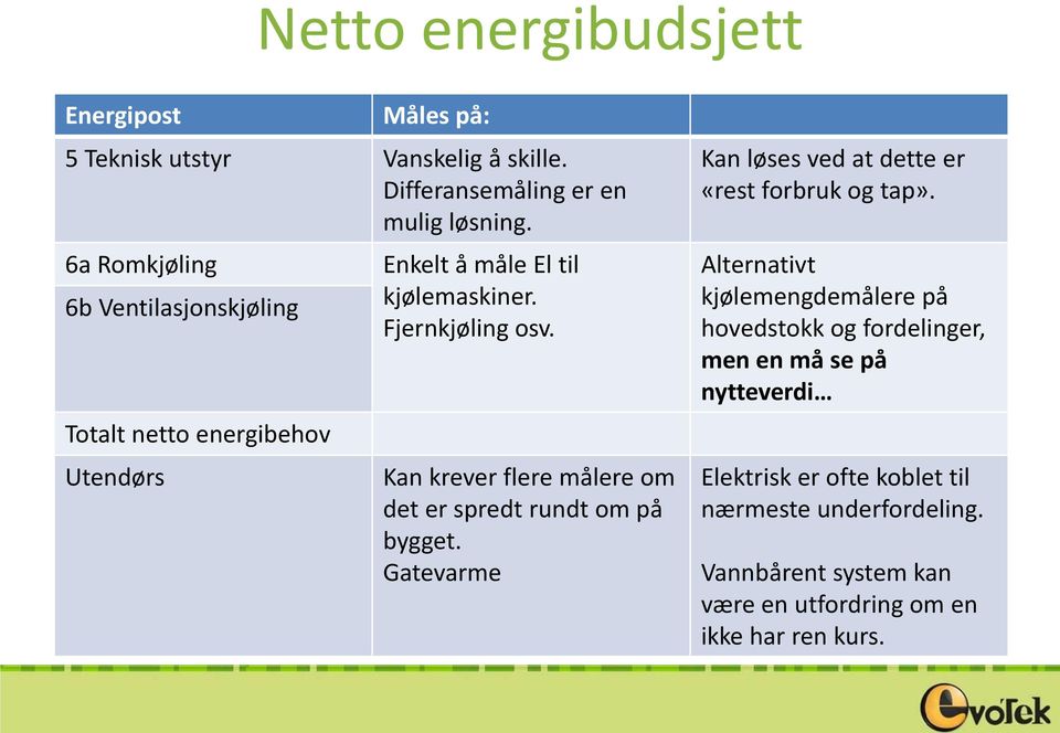 Kan krever flere målere om det er spredt rundt om på bygget. Gatevarme Kan løses ved at dette er «rest forbruk og tap».