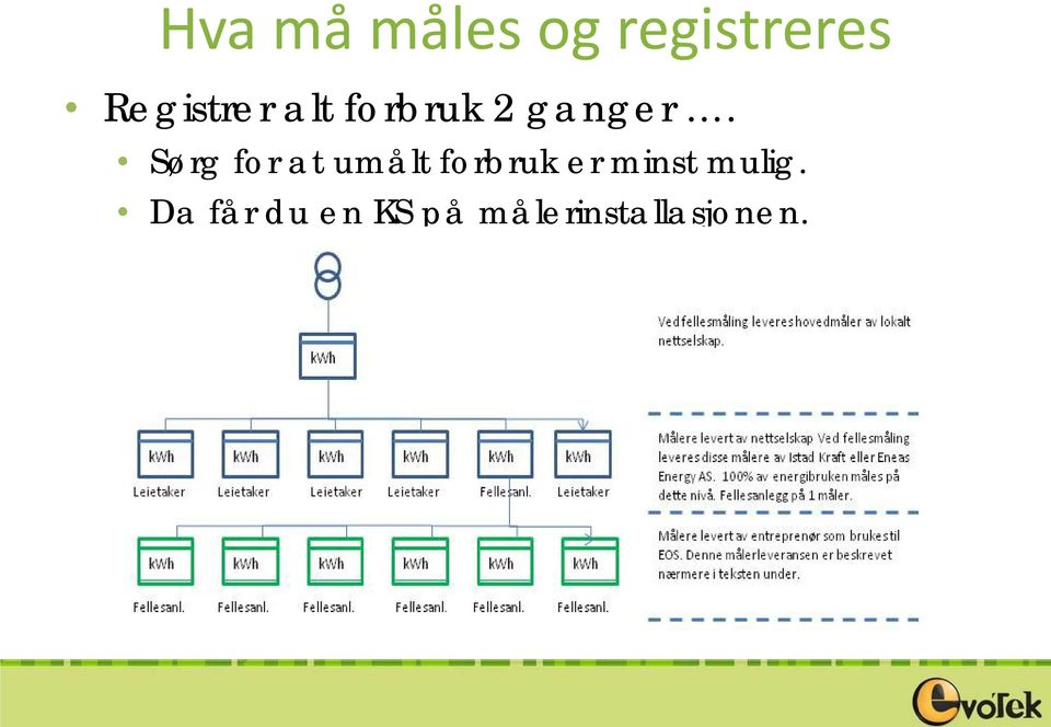 Sørg for at umålt forbruk er minst