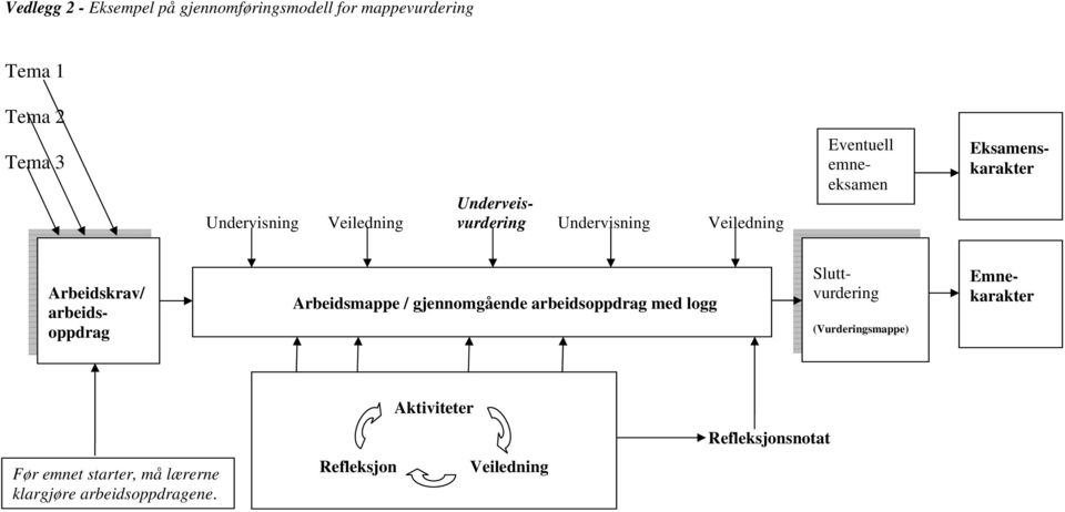 arbeidsoppdrag Arbeidsmappe / gjennomgående arbeidsoppdrag med logg Sluttvurdering (Vurderingsmappe)