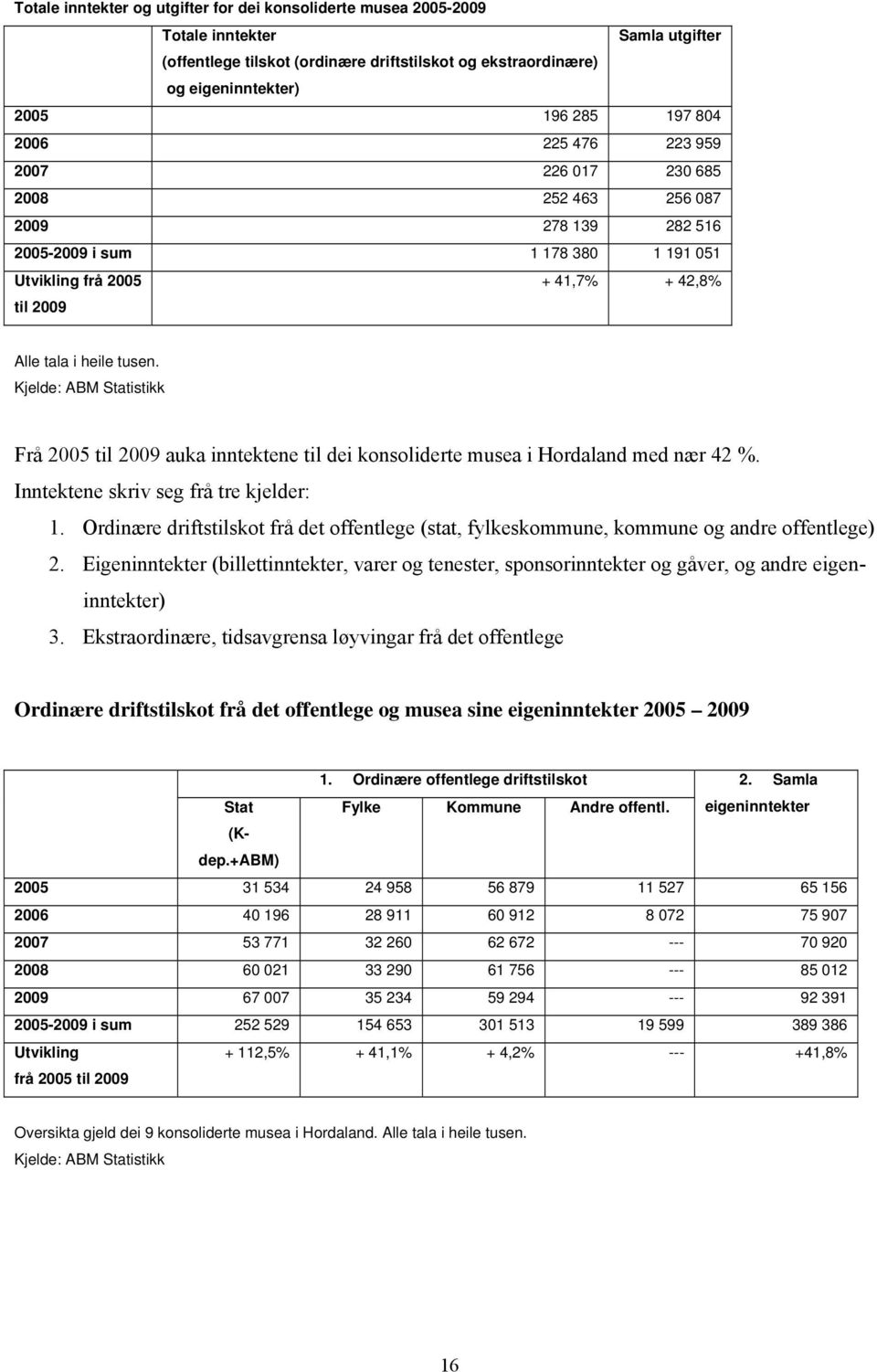 Kjelde: ABM Statistikk Ordinære driftstilskot frå det offentlege og musea sine eigeninntekter 2005 2009 Frå 2005 til 2009 auka inntektene til dei konsoliderte musea i Hordaland med nær 42 %.