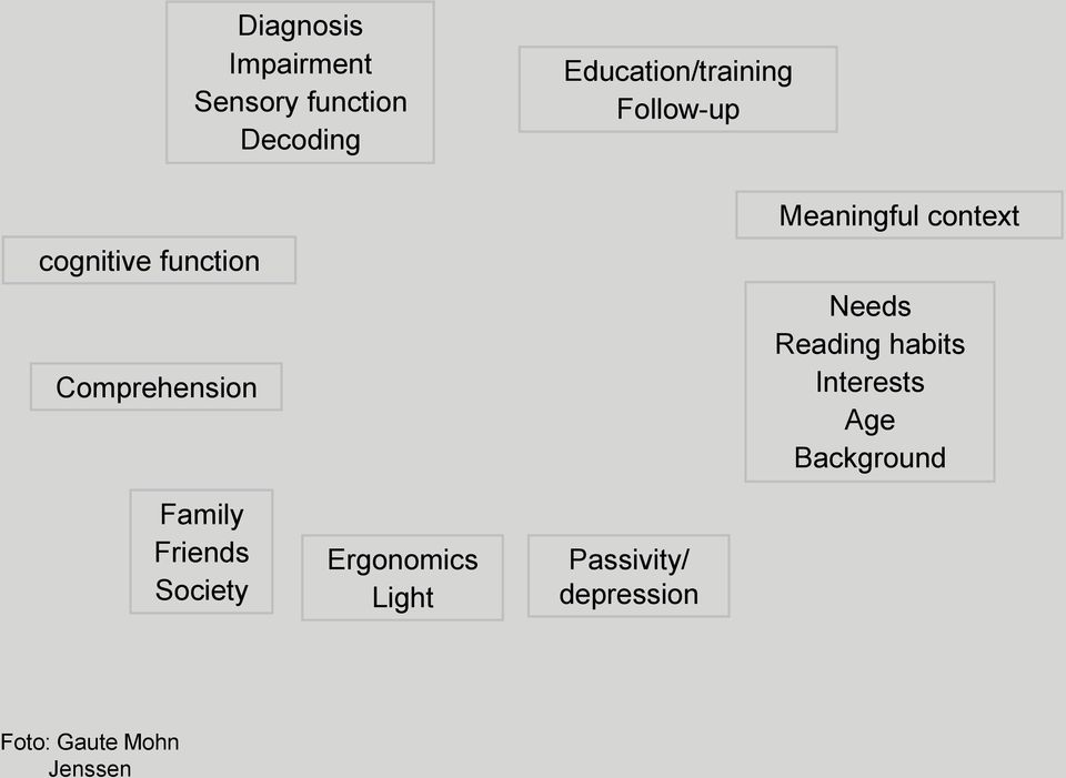 context Needs Reading habits Interests Age Background Family