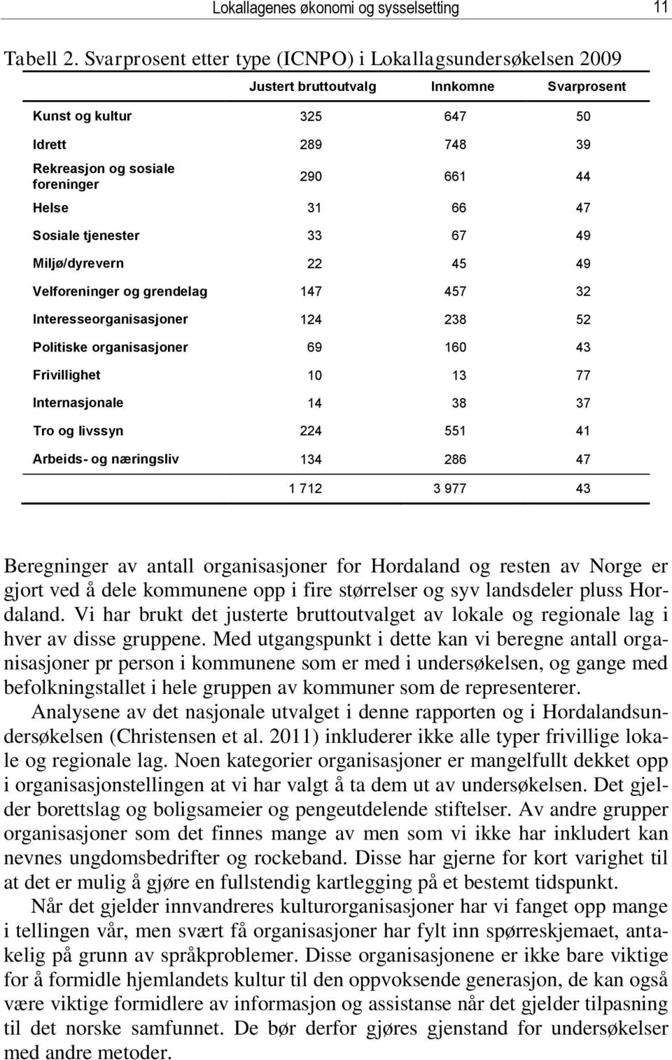 31 66 47 Sosiale tjenester 33 67 49 Miljø/dyrevern 22 45 49 Velforeninger og grendelag 147 457 32 Interesseorganisasjoner 124 238 52 Politiske organisasjoner 69 160 43 Frivillighet 10 13 77