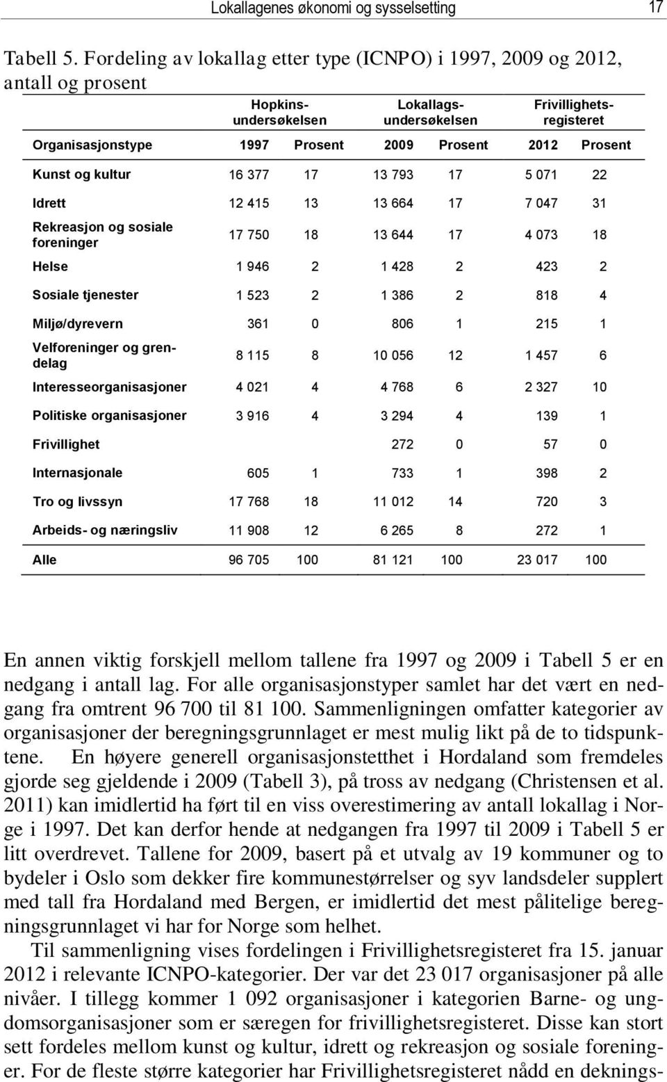 Prosent Kunst og kultur 16 377 17 13 793 17 5 071 22 Idrett 12 415 13 13 664 17 7 047 31 Rekreasjon og sosiale foreninger 17 750 18 13 644 17 4 073 18 Helse 1 946 2 1 428 2 423 2 Sosiale tjenester 1