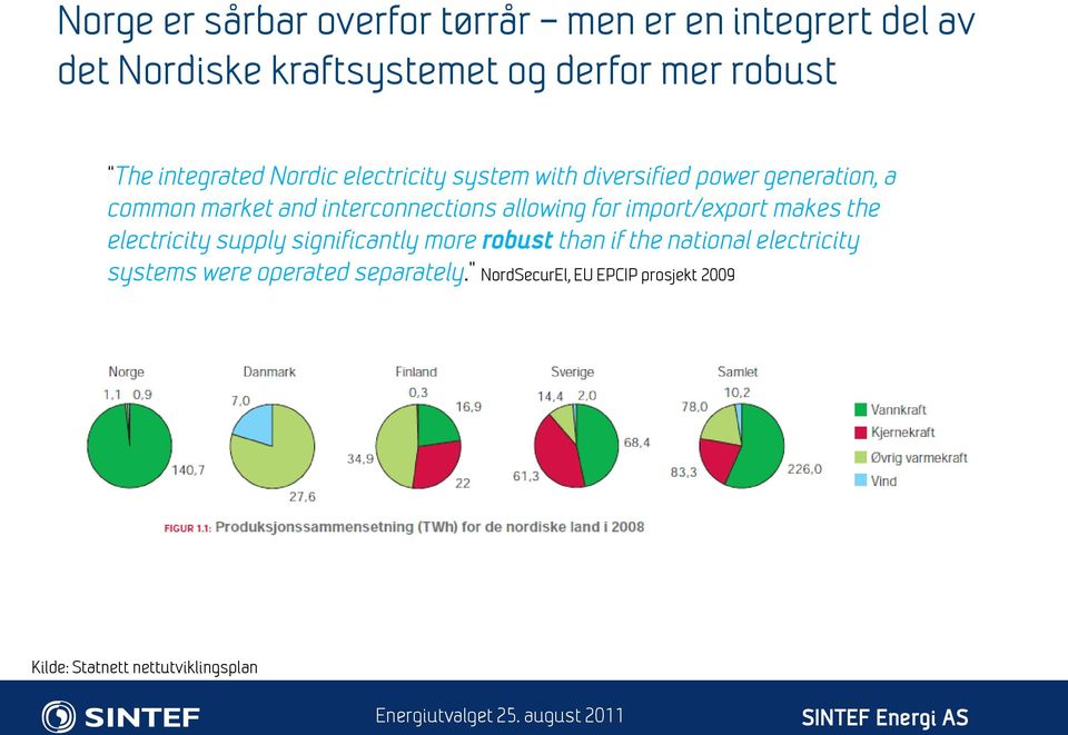 allowing for import/export makes the electricity supply significantly more robust than if the national